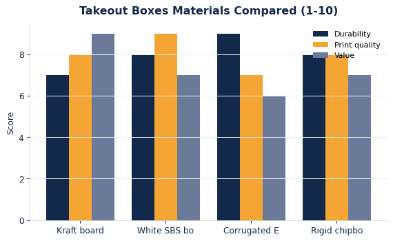 Custom takeout boxes buyers guide mat scores