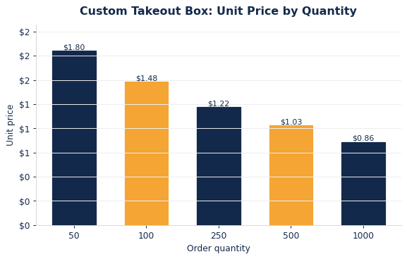 Typical per-unit takeout boxes pricing as order quantity increases.