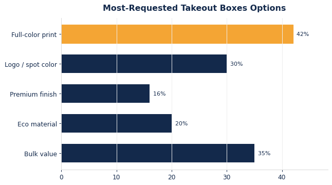 The options buyers request most on custom takeout boxes.