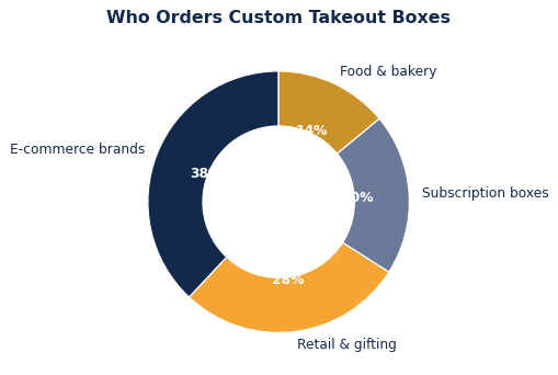 Custom takeout boxes use cases use share