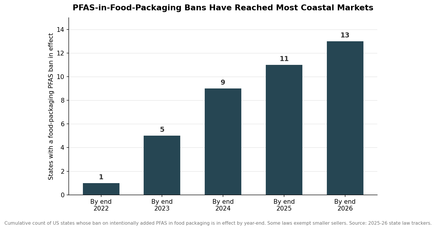 PFAS, Grease Resistance, and Compostable Claims: A Compliance Guide to Takeout Box Coatings