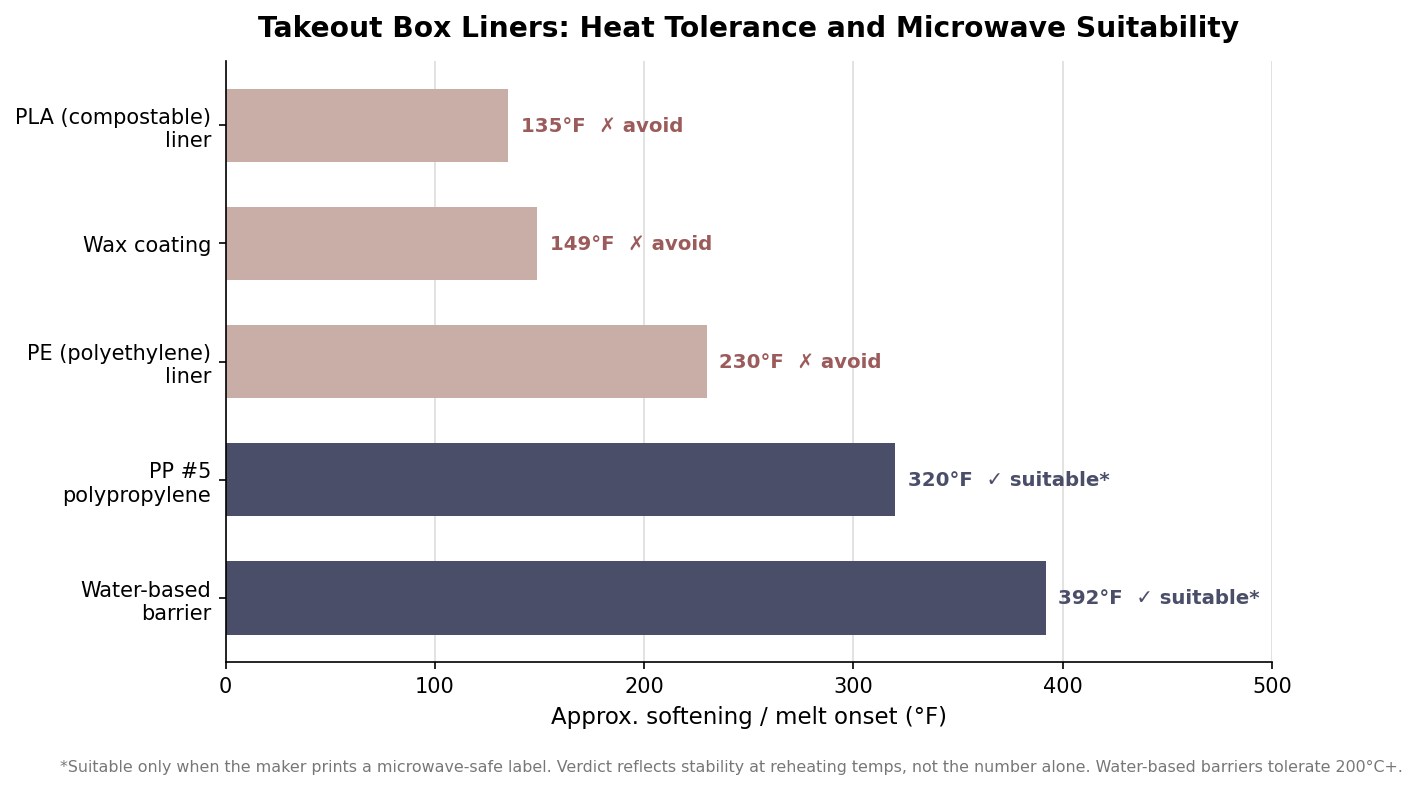 Can You Microwave Takeout Containers? A Material-by-Material Safety Guide