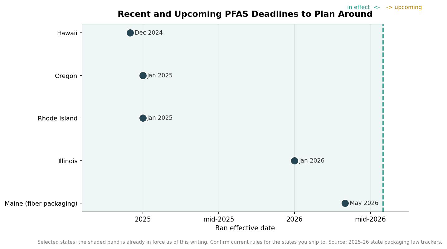Timeline dot plot of recent and upcoming PFAS food-packaging ban effective dates for Hawaii, Oregon, Rhode Island, Illinois, and Maine