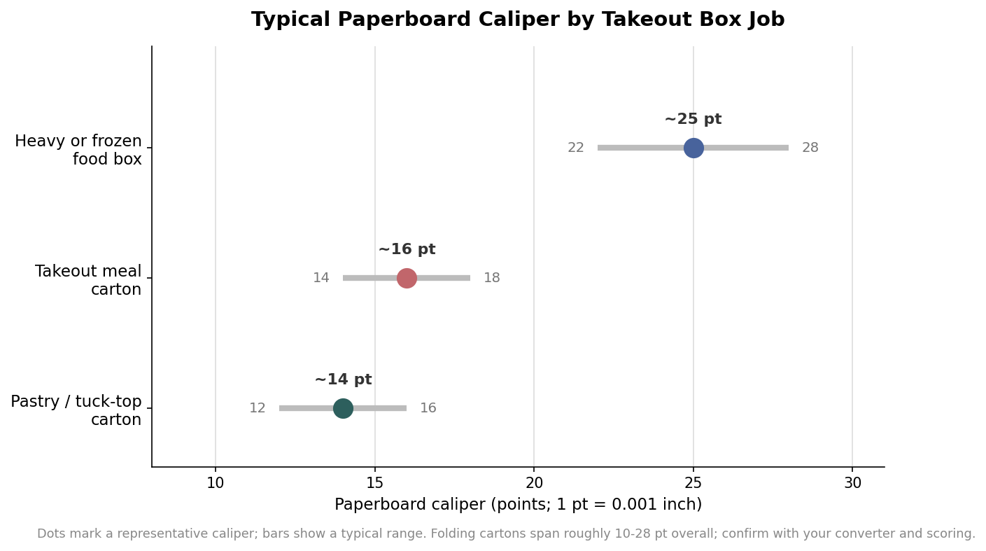 Dot plot of typical paperboard caliper: about 14 points for pastry cartons, 16 for takeout meal cartons, and 25 for heavy or frozen food boxes