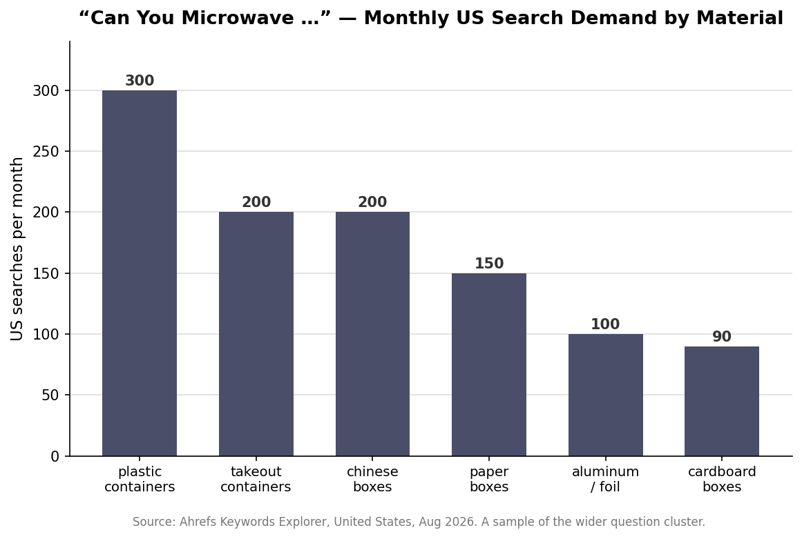 Bar chart of monthly US search volume for can-you-microwave questions by container material